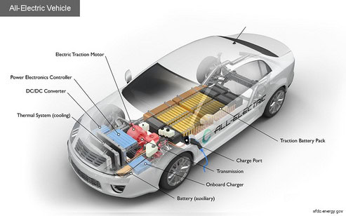 Image of an electric car where you can see through to the inside mechanics, including the battery, charge point, and transmission. Each part is labelled.