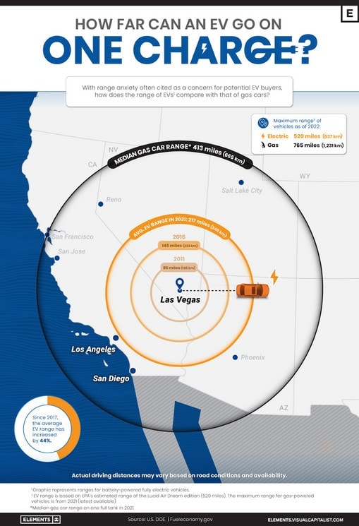 Map of California with different radiuses and an electric car driving through them to visualize how far the range is.