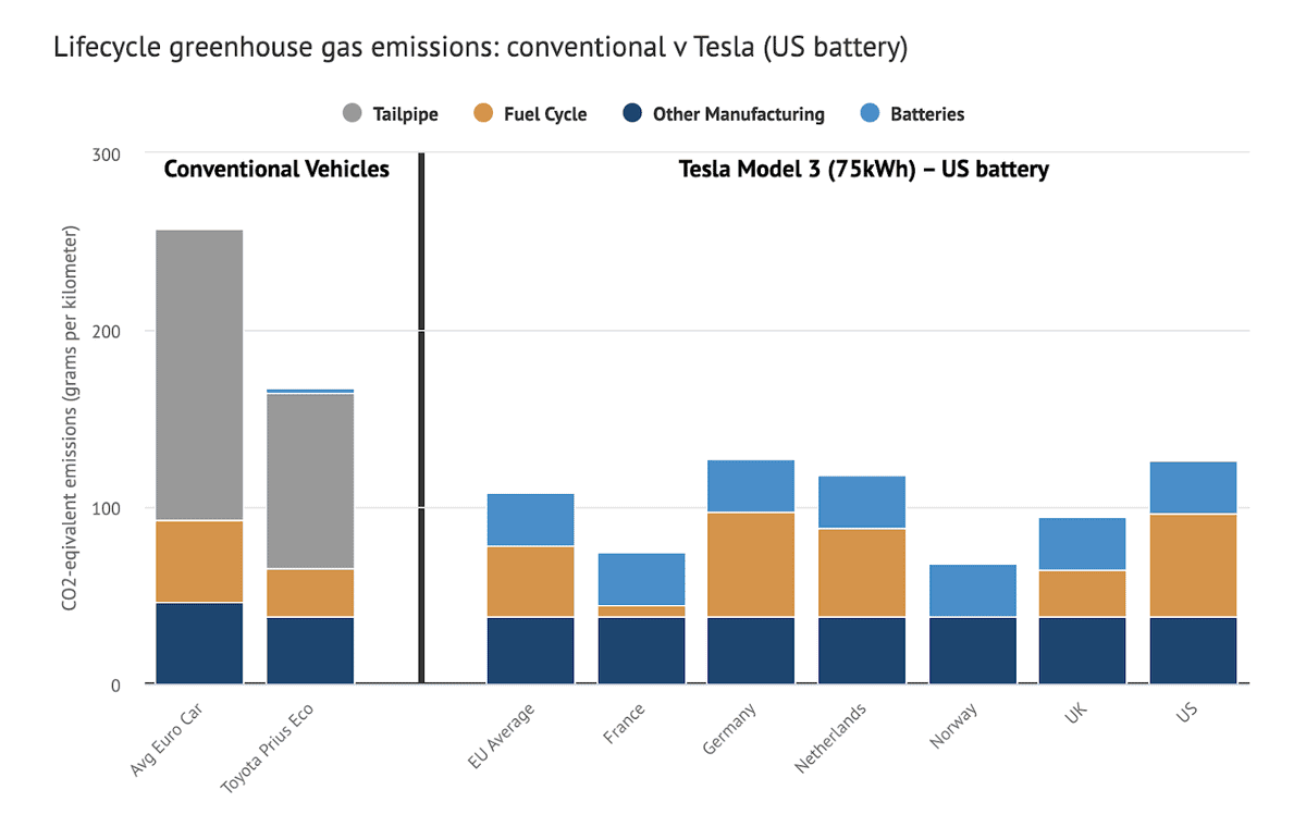 Graph shows the Tesla battery has much lower GHG emissions than conventional vehicles in Europe, the UK and US.