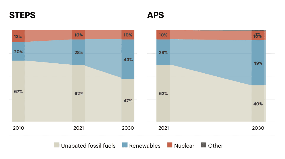 Low-emissions sources of electricity (led by renewables) are projected to overtake fossil fuels by 2030 in both STEPS and APS. This will end decades of growth for coal.