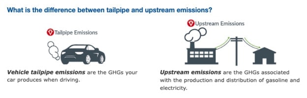 Tailpipe emissions are the gases produced when driving a car that are expelled from the tailpipe. Upstream emissions are the greenhouse gases produced during production.