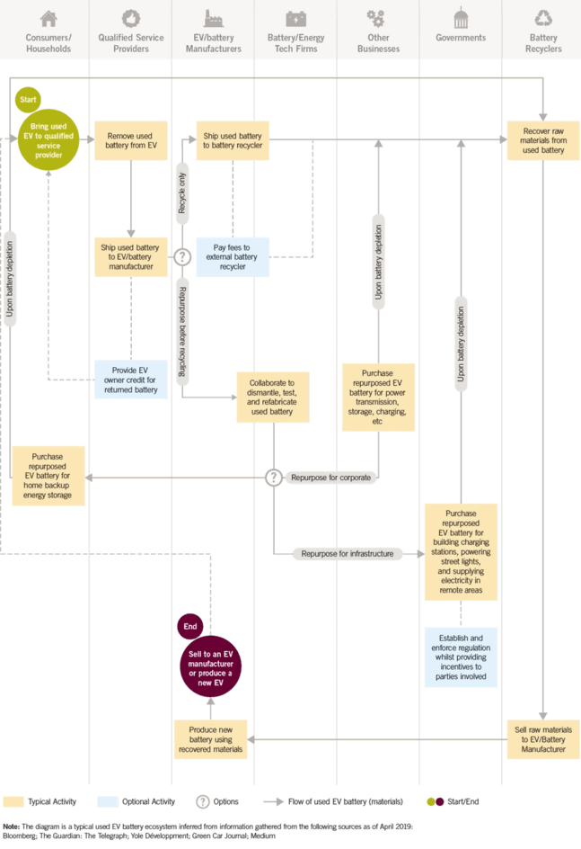 Flow chart shows all the possible uses for an EV's battery once it can no longer supply enough electricity for the car.