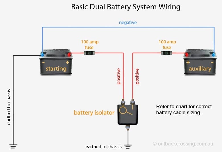 A battery isolator is wired to a starting and auxiliary battery via fuses to ensure one failing doesn't affect the other.