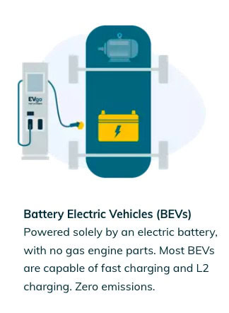 A diagram showing how a battery electric vehicle works, and the benefits of it.