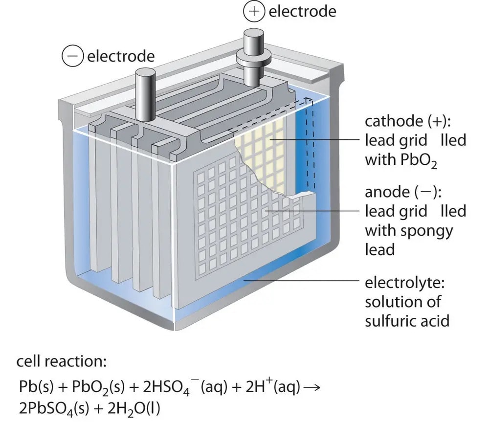 Shows a cube battery with negative electrode and positive electrode labelled, alongside the positive cathode and negative cathode, and the electrolyte.