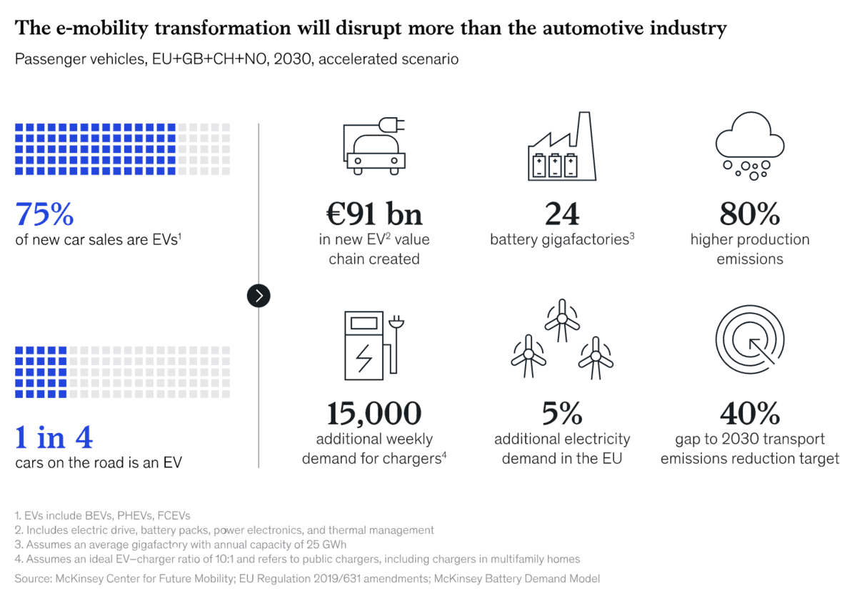 There will be 80% higher production emissions, 15k additional weekly demand for chargers, 40% gap to 2030 transport emissions reduction target.