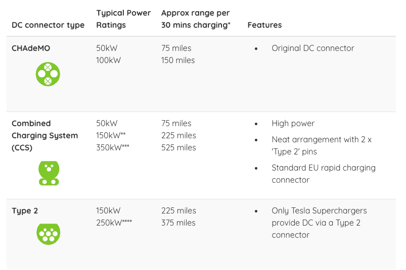 Compares CHAdeMO, CCS, and Tesla Superchargers. Considered their typical power ratings, approx ranger per 30 minutes of charging and specific features of each.