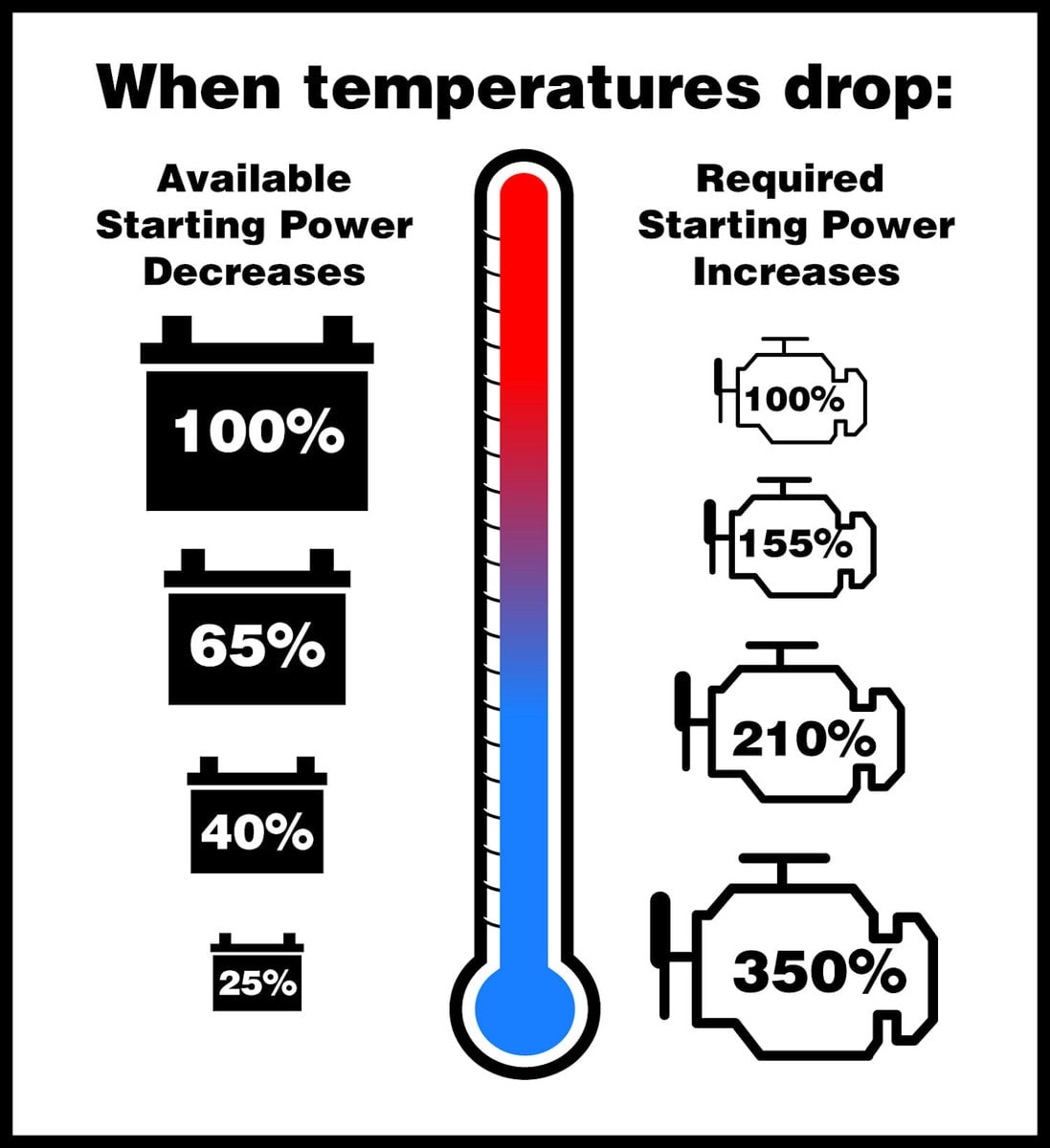 In hotter temperatures, the engine has 100% starting power available and requires 100%. In colder temperates, there may only be 25% available, but the engine needs 350%.