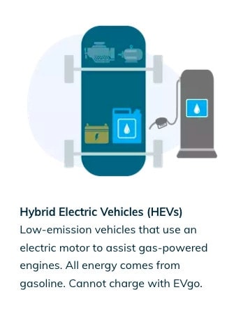 A diagram showing how a hybrid electric vehicle works, and the benefits of it.