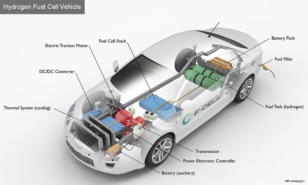 A diagram showing how a fuel cell electric vehicle works, and the benefits of it.