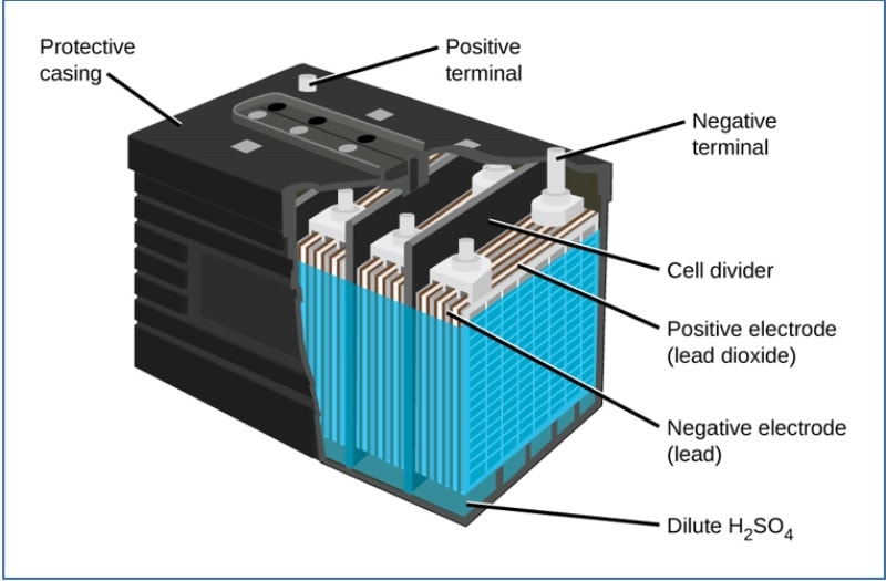 The inside of a lead-acid battery includes positive and negative terminals, a cell divider, positive and negative electrodes and dilute Sulfuric acid wrapped in a protective casing.