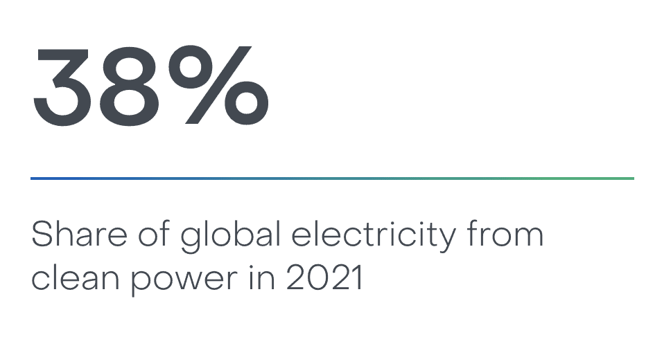 The share of global electricity from clean power was 38% in 2021.