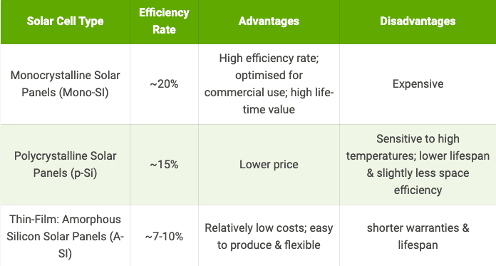 Monocrystalline solar panels have a 20% efficiency rate but are expensive, polycrystalline solar panels have a 15% efficiency rate but have a lower lifespan, and thin film have a 7-10% efficiency rate.