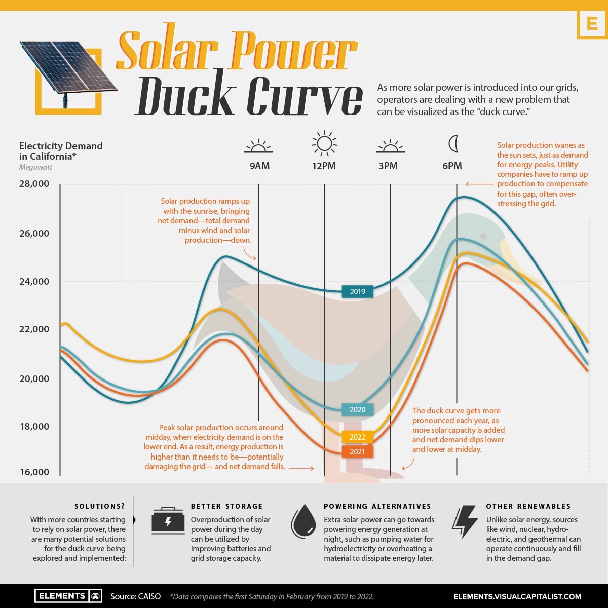 A curve that shows solar production doesn’t match up with the times of peak energy demand.