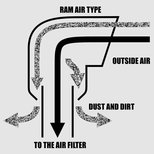 Explanation of a vehicle snorkel. Outside air is rammed into the head, expelling dust and dirt out of the drain slots while the cleaner air makes its way to the engine.