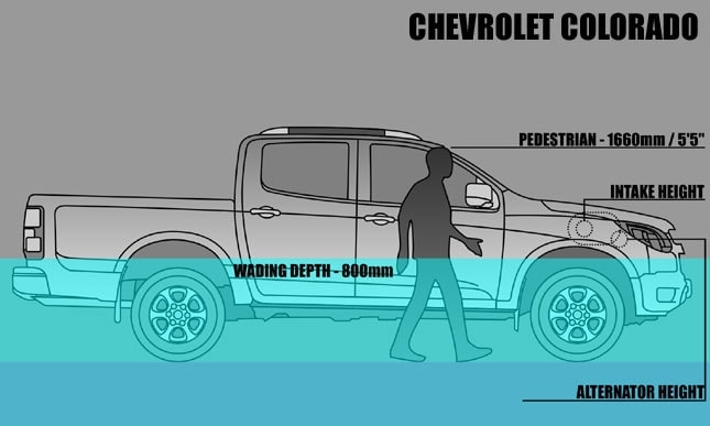 The wading depth of a Chevrolet Colorado is 800mm (roughly at the hips of a 5'5 human).