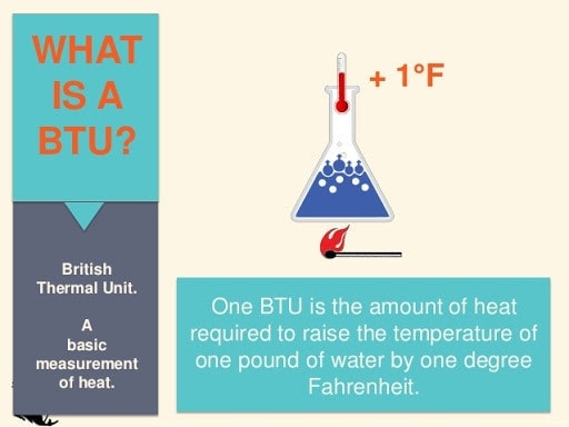 One BTU = the amount of energy that raises the temperature of one pound of water by one degree Fahrenheit.