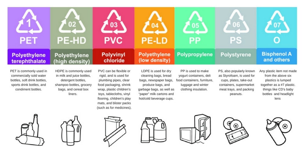 Recycling plastic codes