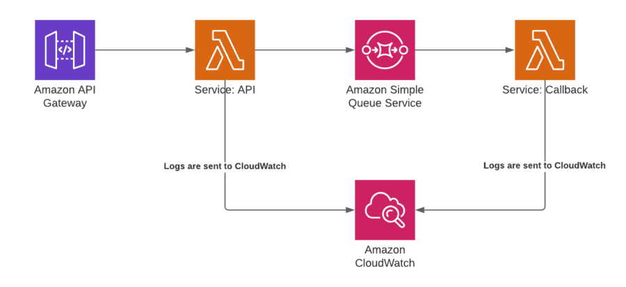 Architecture of the Sample Application