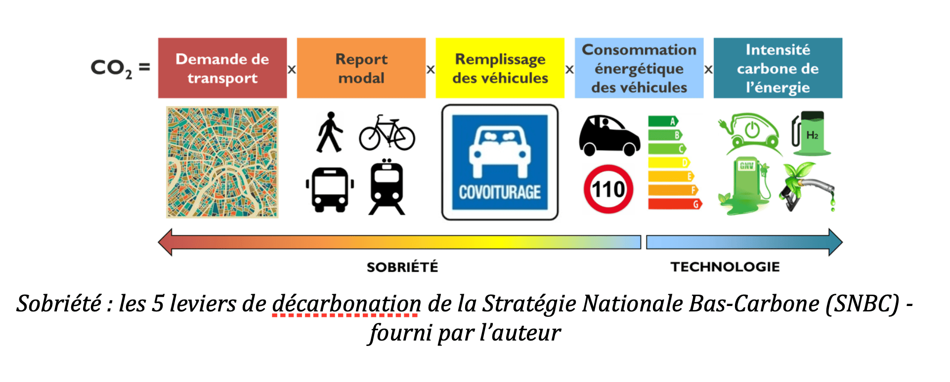 Sobriété&nbsp;: les 5 leviers de décarbonation de la Stratégie Nationale Bas-Carbone (SNBC), fourni par l’auteur