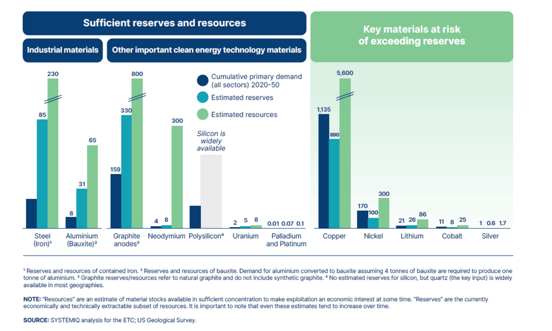 Graphique de la demande primaire cumulée sur 2020-2050 pour la transition énergétique et les autres secteurs, comparée aux réserves et ressources