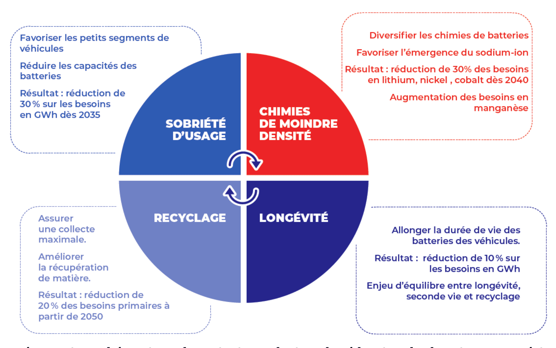 Représentation schématique des principaux leviers de réduction des besoins en matériaux critiques pour les batteries de la mobilité électrique française