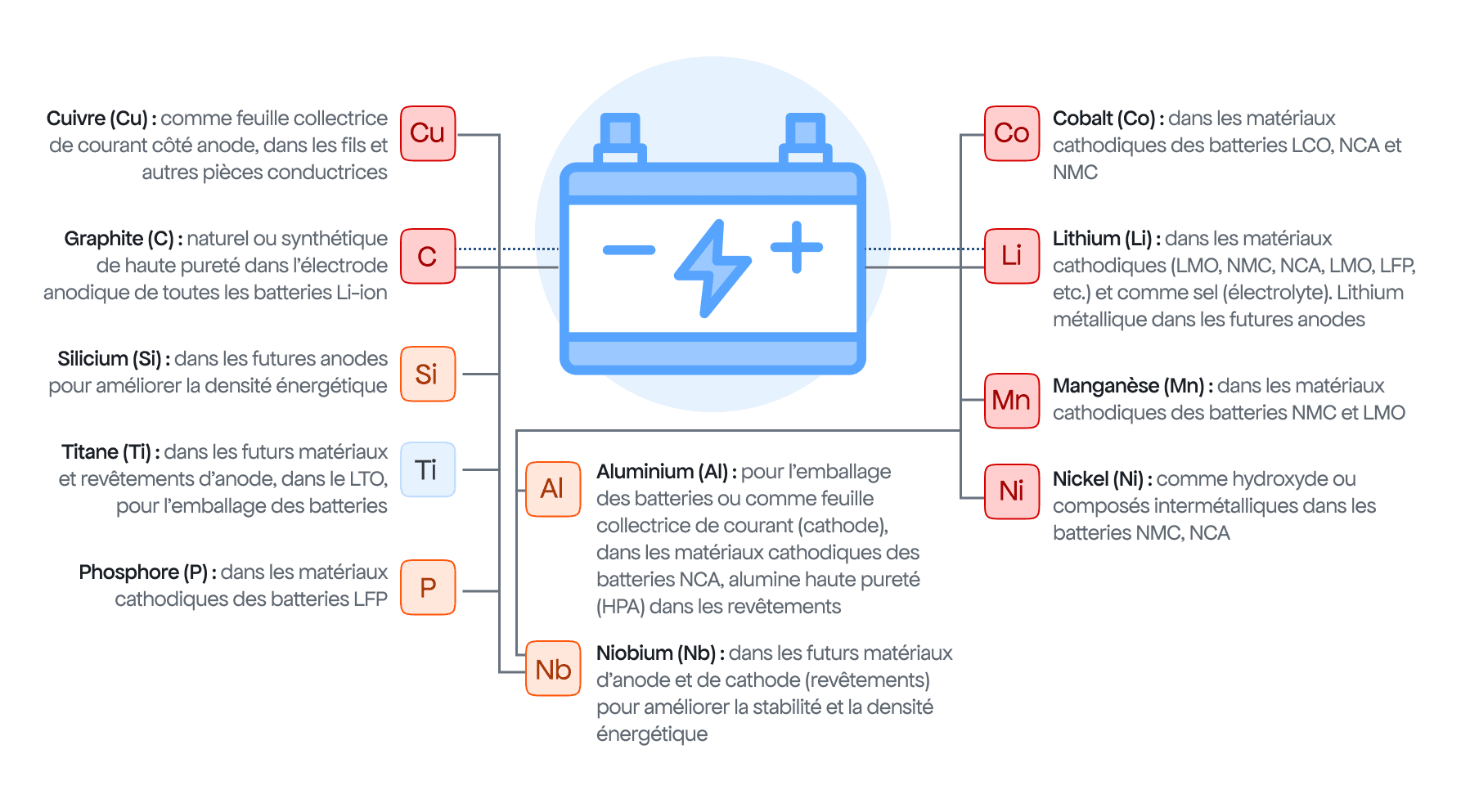Tableau de sélection des métaux utilisés dans les batteries lithium-ion NMC et leur fonction, selon EU-JRC 2023