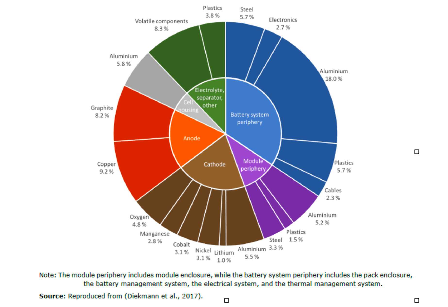 Diagramme de la composition matières d'une batterie lithium-ion NMC, selon Ellingsen et Hung 2018