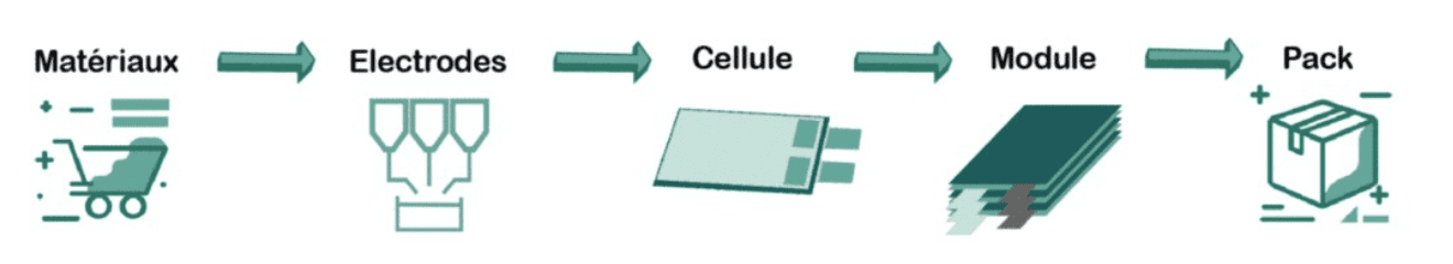 Schéma des étapes d'assemblage d'un pack batterie&nbsp;: Matériaux puis Électrodes puis Cellule puis Module puis Pack