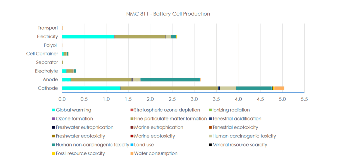 Graphique des impacts environnementaux potentiels générés par la production de cellules de batteries NMC-811, selon Pinto et al 2025