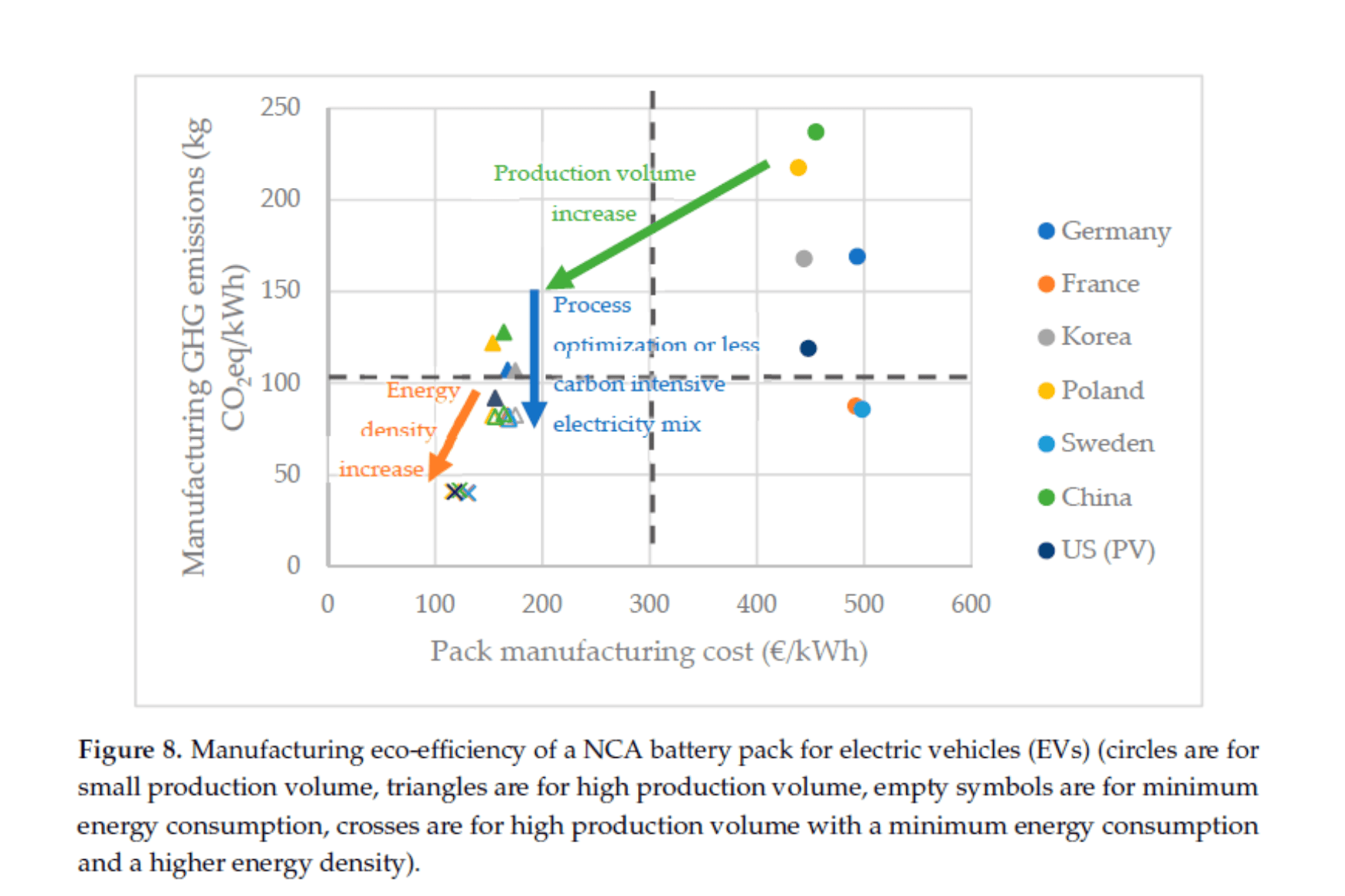 Graphique de l'empreinte carbone de fabrication de packs batteries NCA, selon Philippot et al 2019