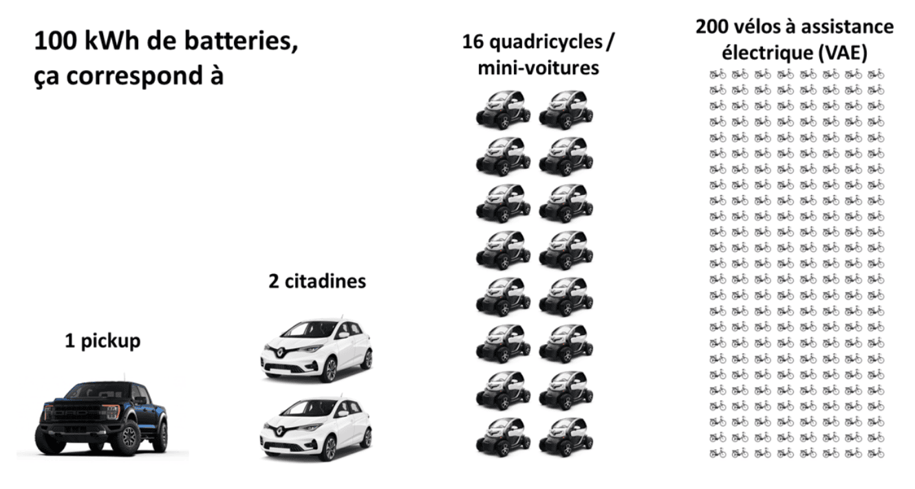 Sobriété&nbsp;: nombre de véhicules équipés avec 100 kWh de batteries, fourni par l’auteur