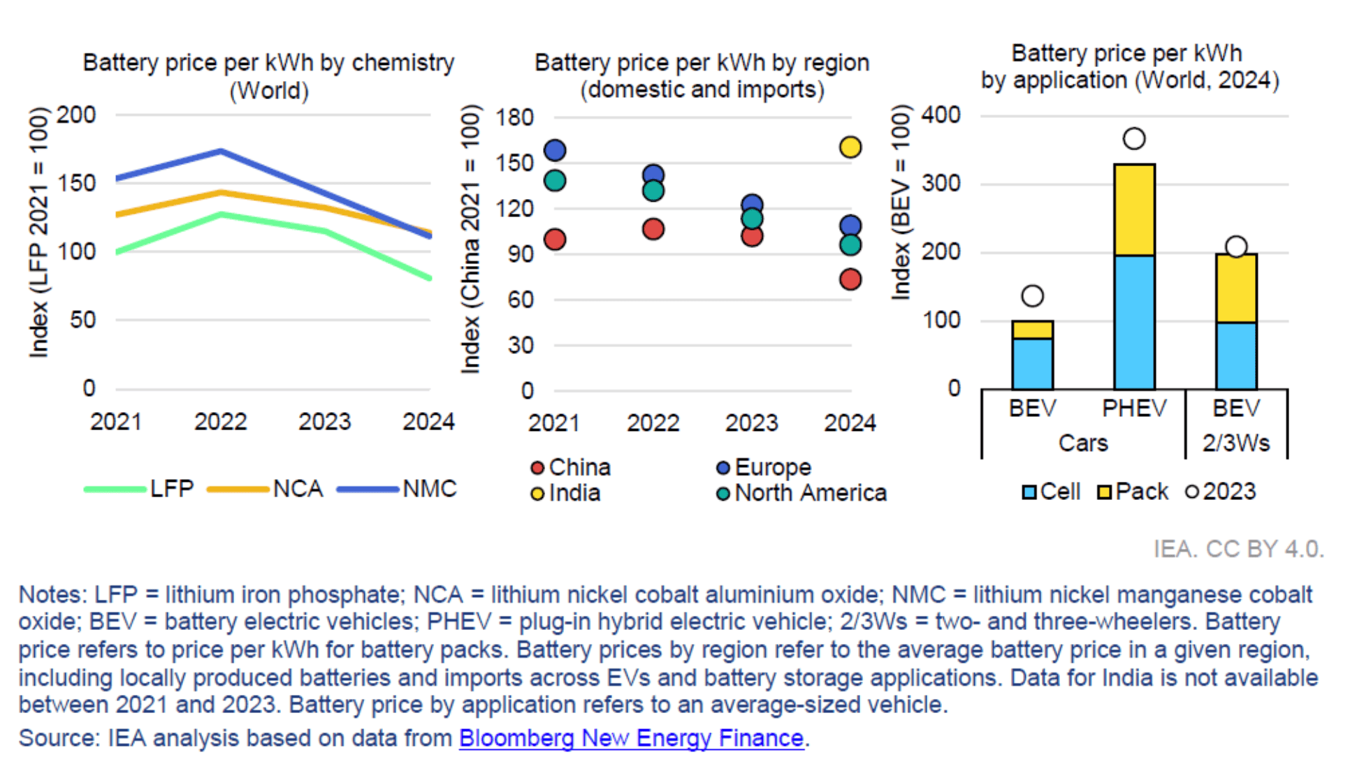 Graphique du prix moyen des packs de batteries lithium-ion selon les chimies, les régions et les modes entre 2021 et 2024, selon AIE 2025