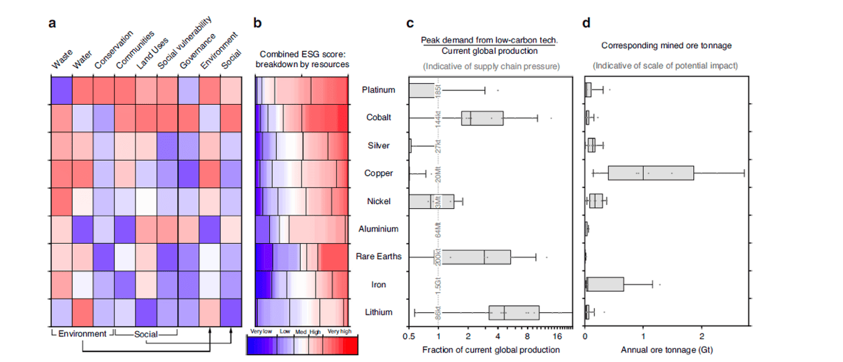Graphique des profils de risques et projection de demande pour 9 métaux de la transition énergétique, selon Lèbre et al 2020