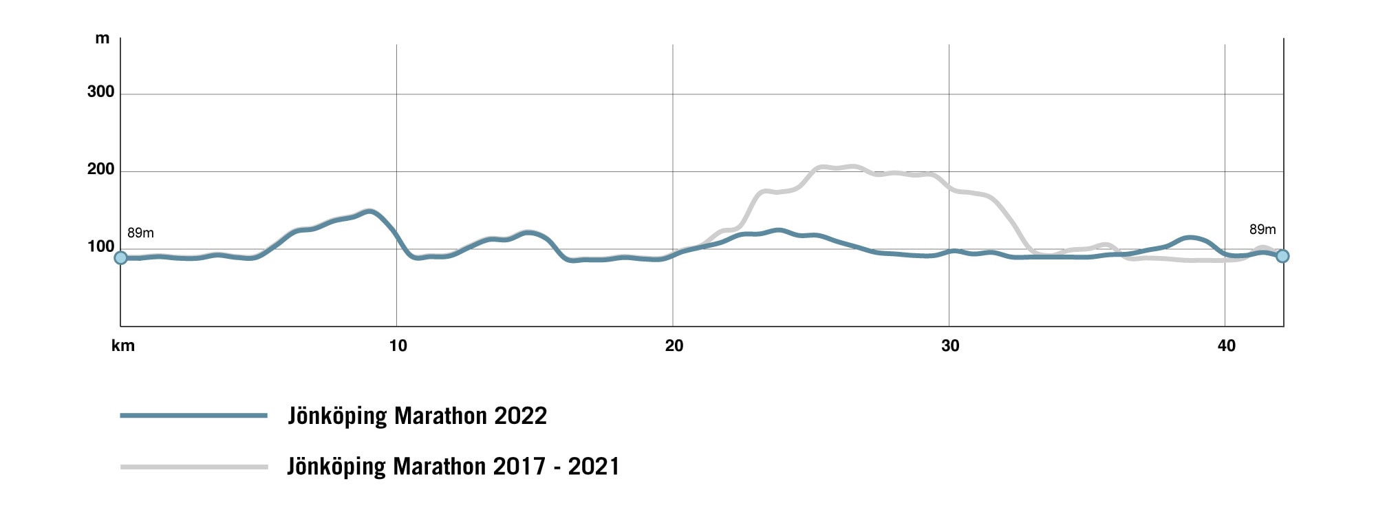 Banprofil Jönköping Half Marathon