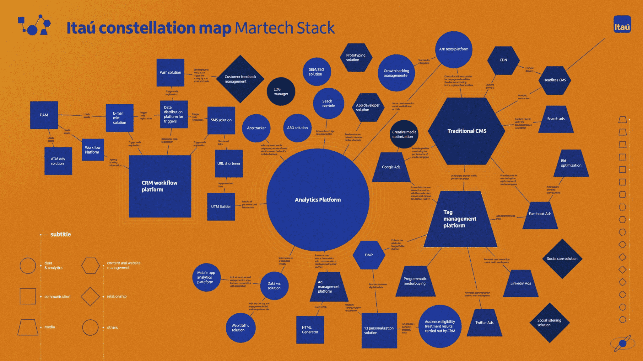 -Itau's marketing stack