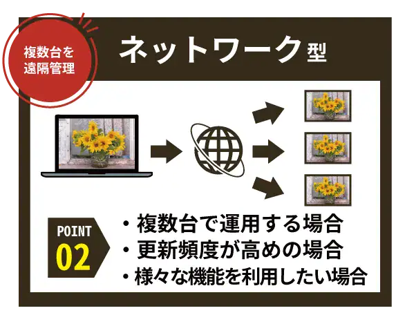 複数台を 遠隔管理 ネットワーク型 ・複数台で運用する場合・更新頻度が高めの場合・様々な機能を利用したい場合