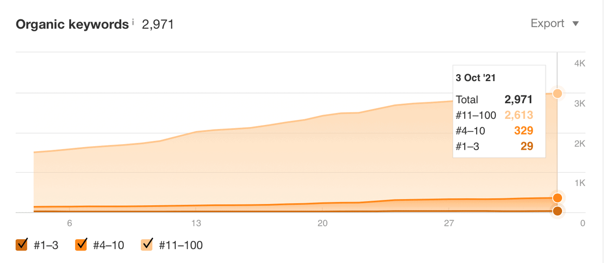 ahrefs-keyword-growth