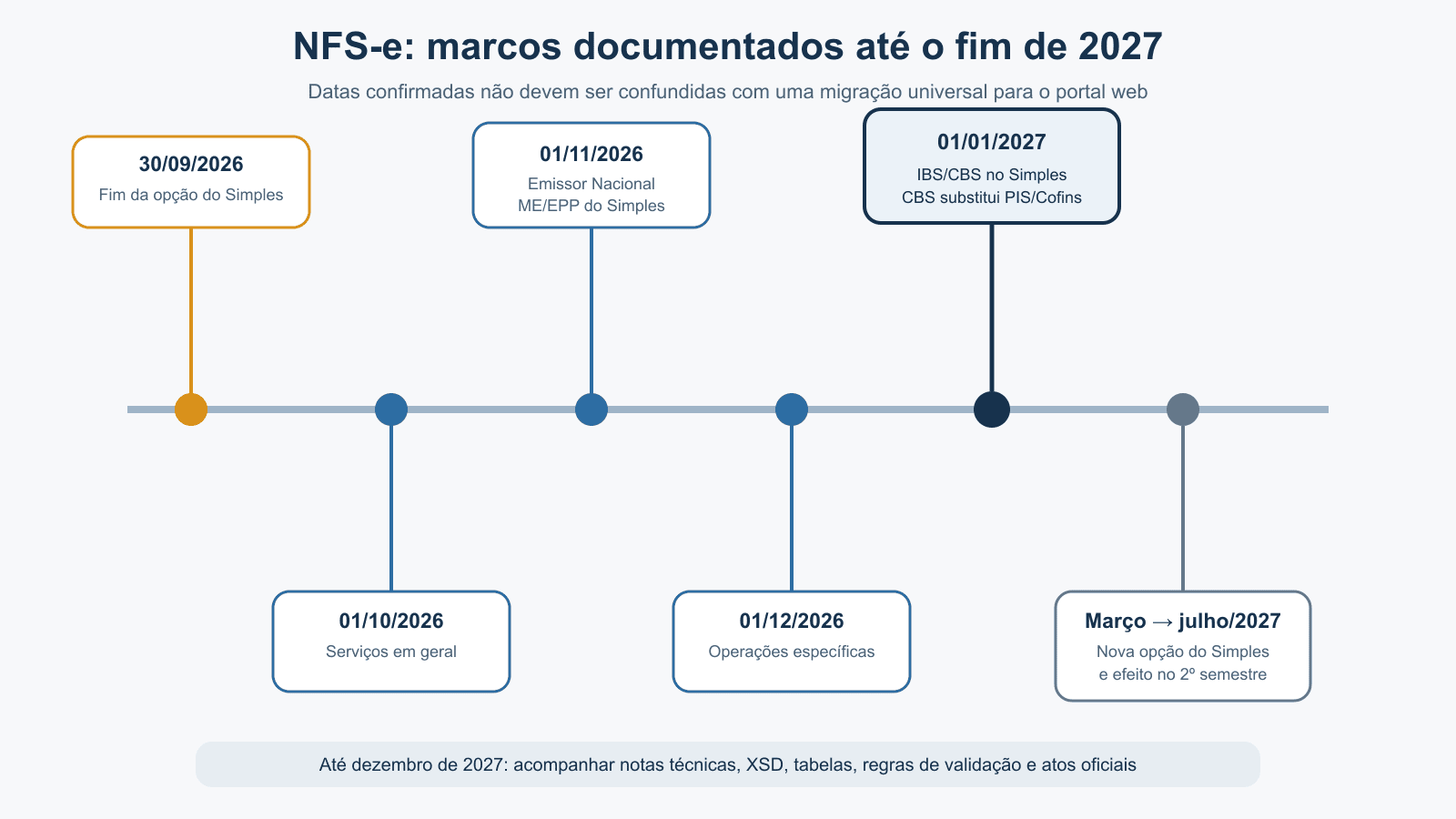 Cronograma da NFS-e entre outubro de 2026 e dezembro de 2027