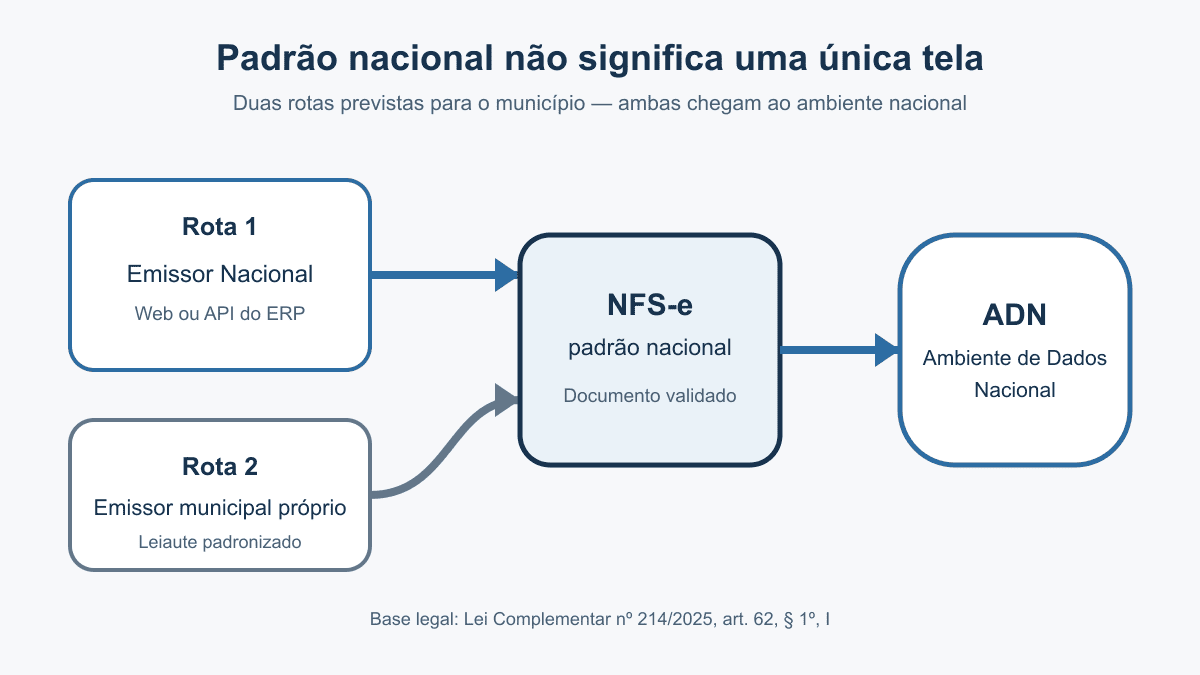Fluxo com as alternativas de emissão e compartilhamento da NFS-e