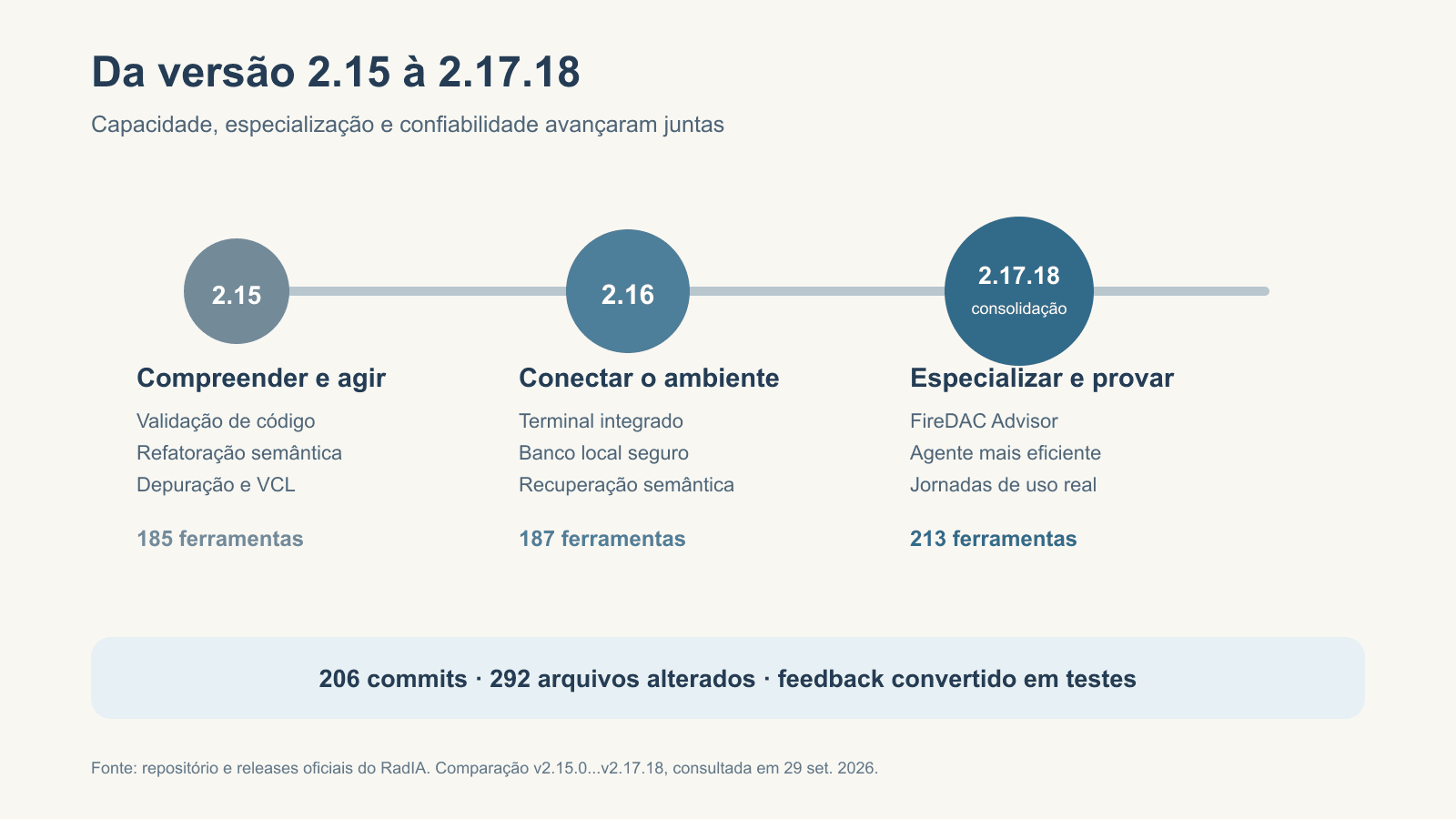 Linha do tempo da evolução do RadIA entre as versões 2.15 e 2.17.18