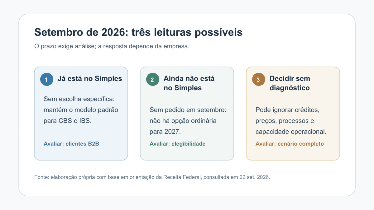 Infográfico com três situações: empresa já no Simples, empresa fora do Simples e decisão tomada sem diagnóstico