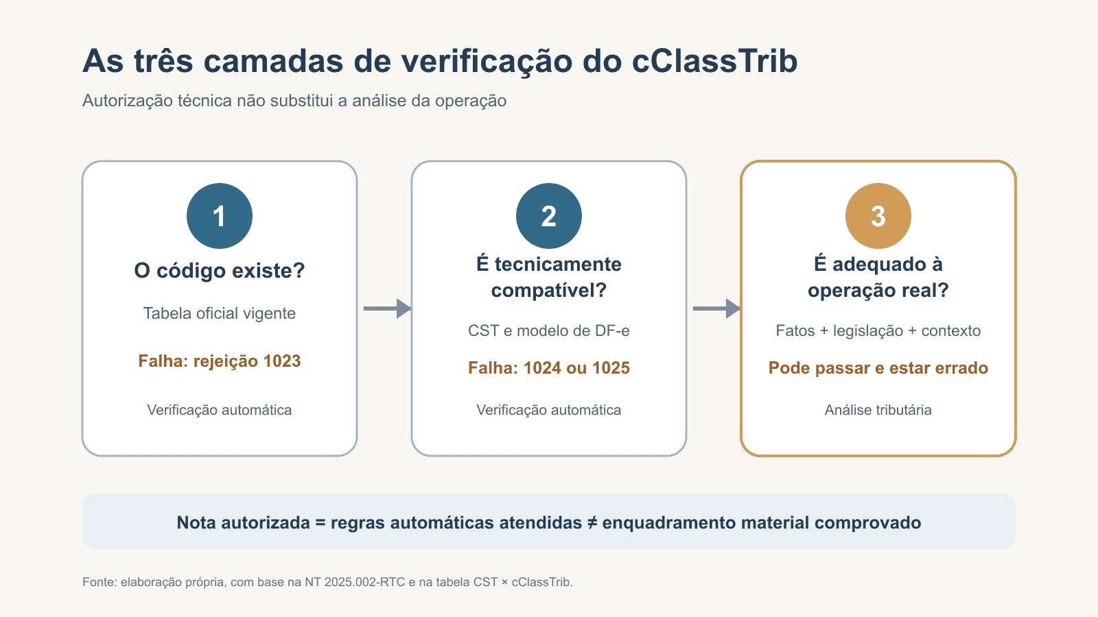 Fluxo das três camadas de validação do cClassTrib