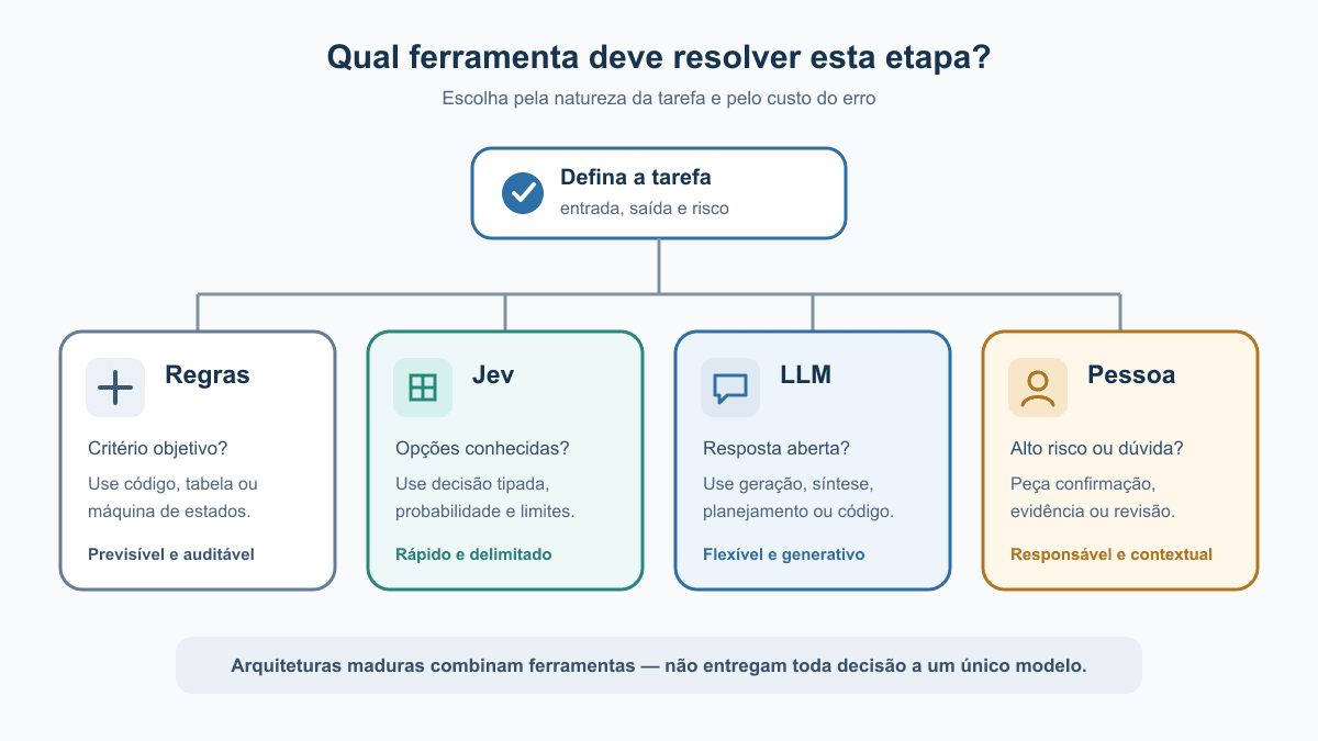 Fluxo que separa regras, decisões delimitadas, geração aberta e revisão humana