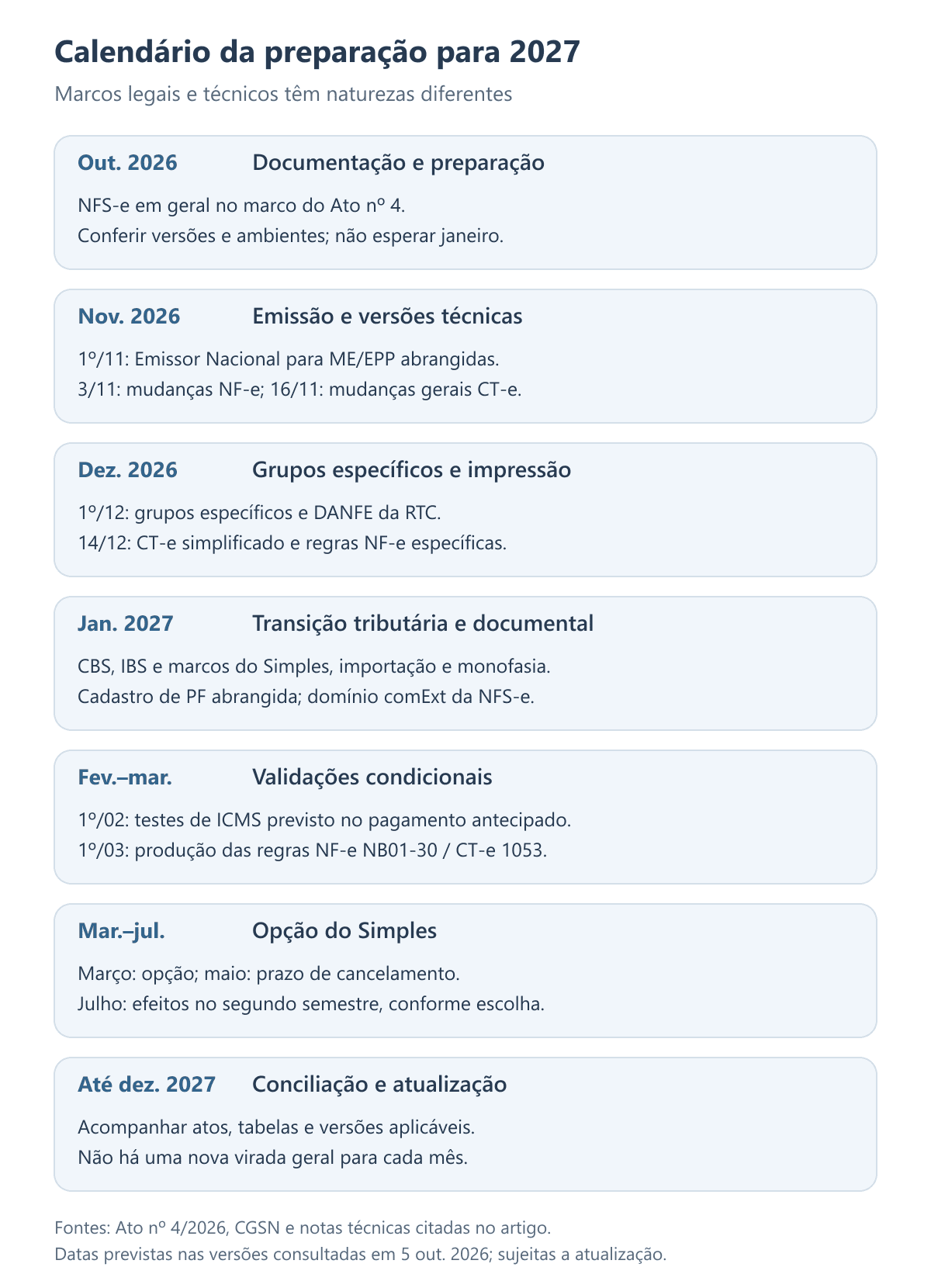Linha do tempo entre outubro e dezembro de 2026 e os marcos de janeiro, fevereiro, março e julho de 2027.