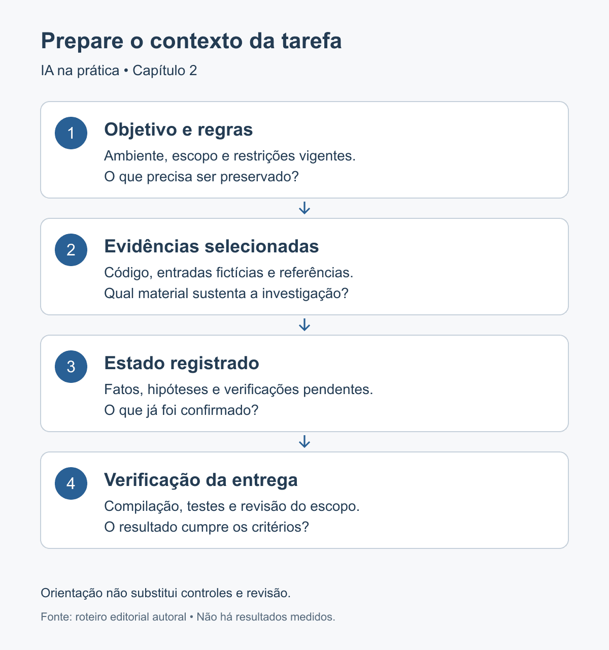 Quatro camadas de preparação: objetivo e regras, evidências selecionadas, estado registrado e verificação da entrega.