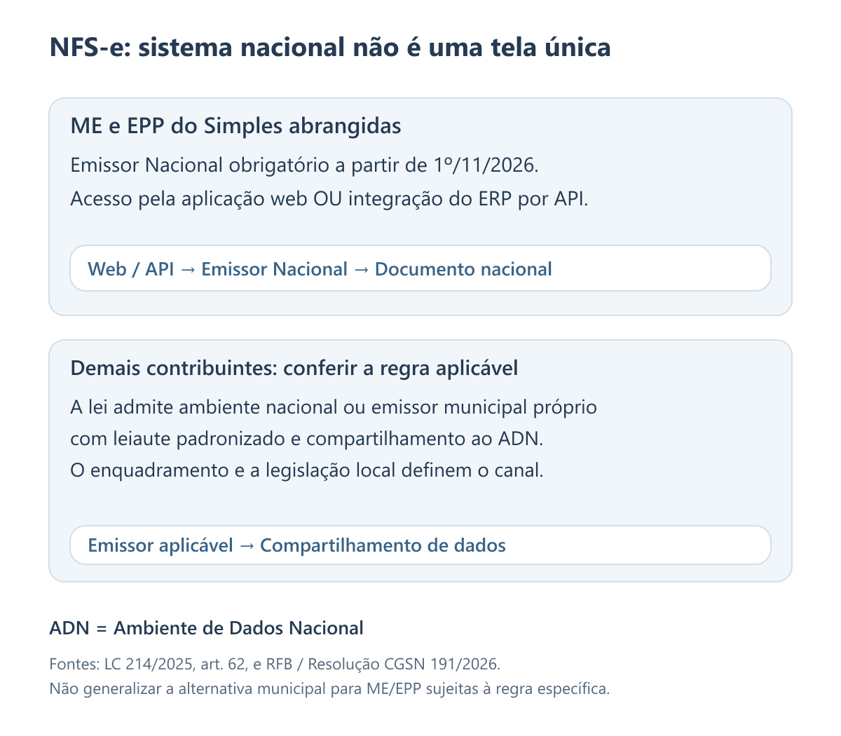 Arquitetura da NFS-e: ME e EPP abrangidas usam Emissor Nacional por web ou API; demais contribuintes seguem o canal aplicável, podendo haver emissor municipal integrado ao ADN.