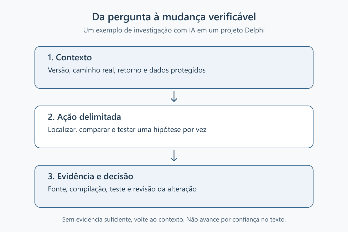 Ciclo de contexto, ação delimitada e evidência para investigar uma mudança em um projeto Delphi.