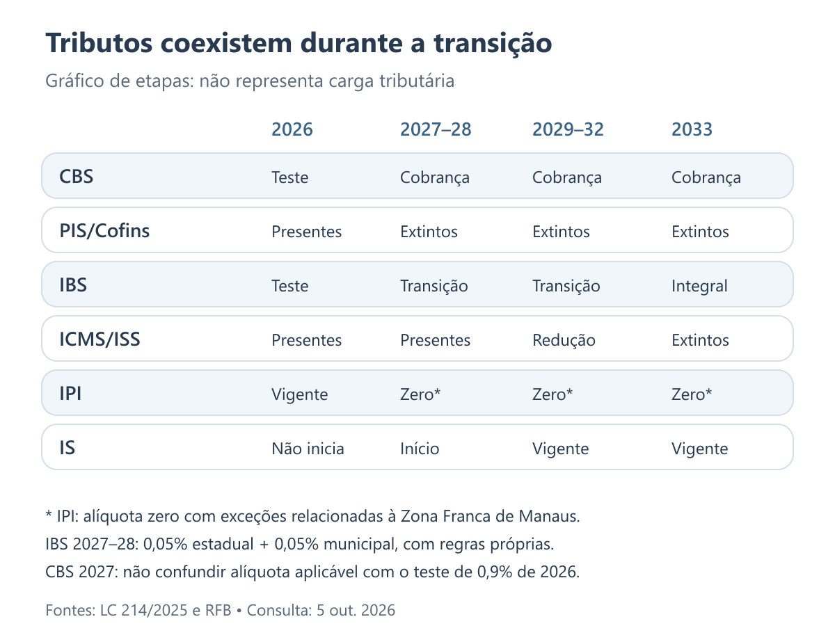 Gráfico de presença dos tributos em 2026, 2027–2028, 2029–2032 e 2033: a substituição federal ocorre antes da extinção de ICMS e ISS.