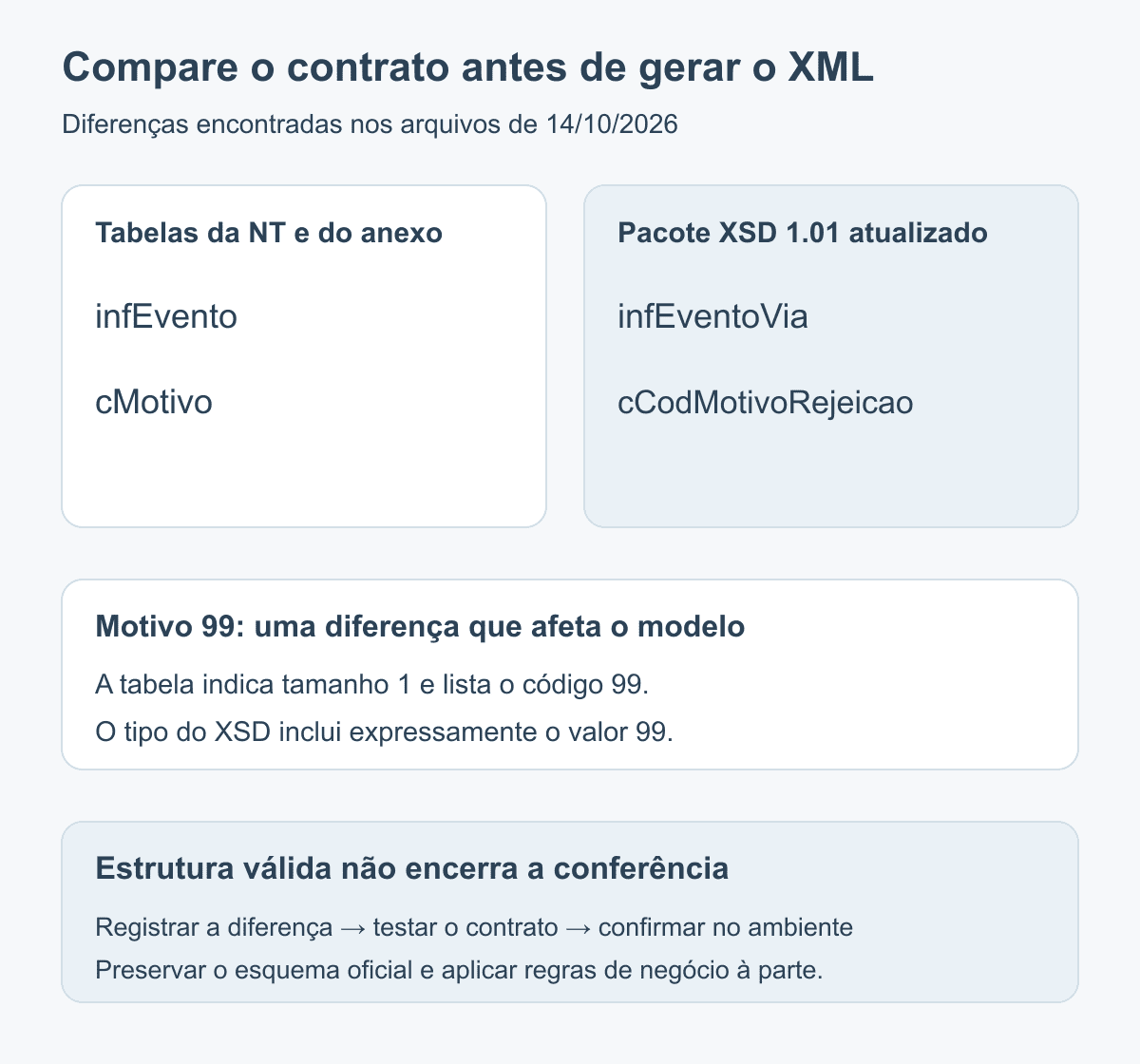 Comparação dos contratos: a tabela usa infEvento e cMotivo; o XSD consultado usa infEventoVia e cCodMotivoRejeicao, com o código 99 entre os valores permitidos.